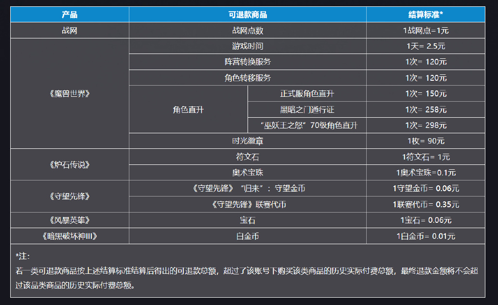 网易发布暴雪游戏平台退款公告-暴雪游戏如何申请退款