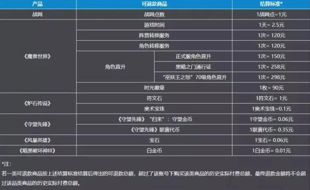 暴雪游戏开启全面退款 《传奇M》手游PC版上线