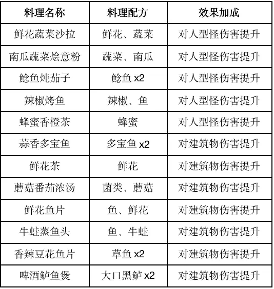 黎明觉醒食谱是很关键的，黎明觉醒食谱配方一览