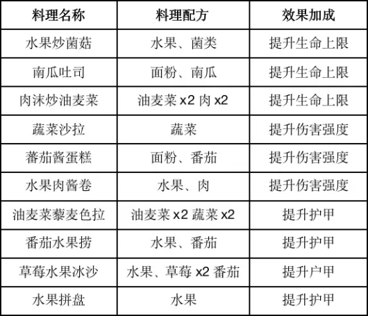 黎明觉醒食谱是很关键的，黎明觉醒食谱配方一览