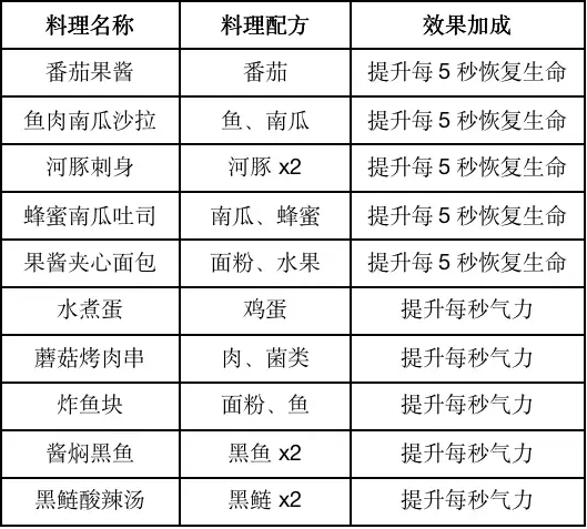 黎明觉醒食谱是很关键的，黎明觉醒食谱配方一览