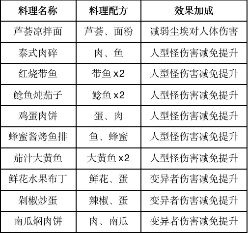 黎明觉醒食谱是很关键的，黎明觉醒食谱配方一览