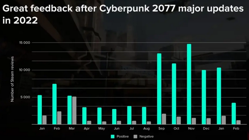 CDPR 2022 年净利润大增《赛博朋克 2077》销量逆势回升