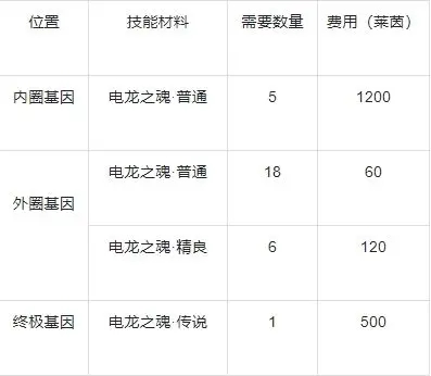 战龙出击基因提升攻略 基因优先提升推荐