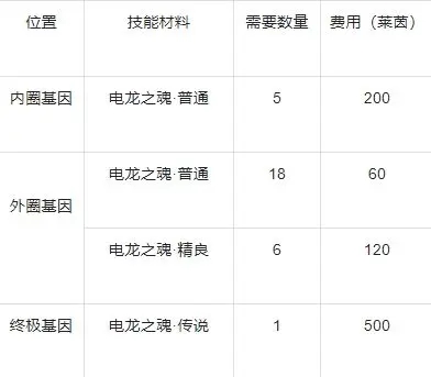 战龙出击基因提升攻略 基因优先提升推荐