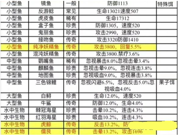 疯狂骑士团妖精之海钓鱼技巧教程