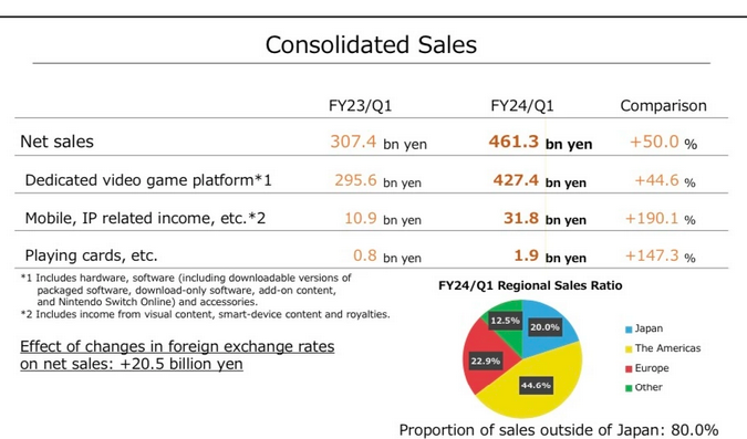 《马力欧兄弟大电影》 任天堂确认将全力推动旗下游戏 IP 影视化