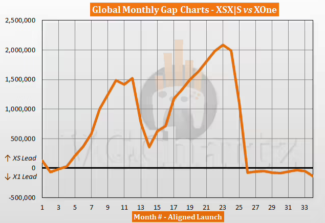 微软 Xbox Series X|S 游戏机发售至今累计销量 2323 万台