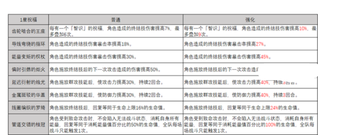 崩坏星穹铁道模拟宇宙智识命途玩法！