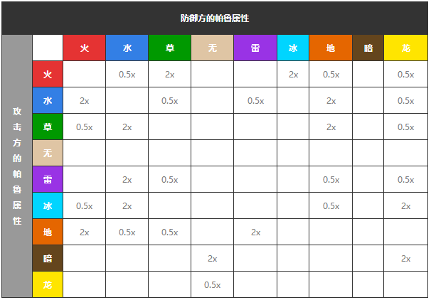 幻兽帕鲁属性克制关系表汇总大全