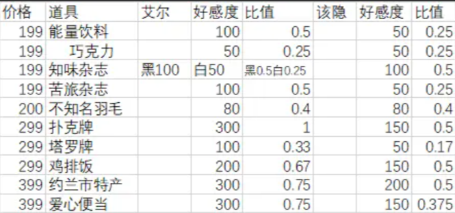 月影别墅送礼攻略 NPC送礼物增加好感度攻略教程