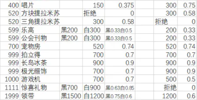 月影别墅送礼攻略 NPC送礼物增加好感度攻略教程