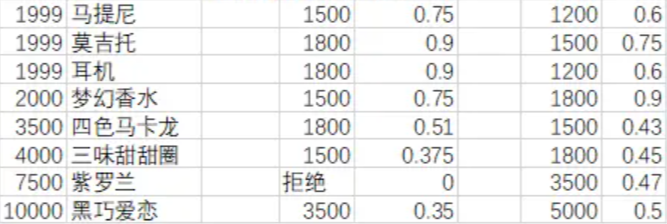 月影别墅送礼攻略 NPC送礼物增加好感度攻略教程