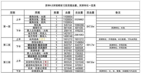 原神4.6深境螺旋12层攻略jc一览